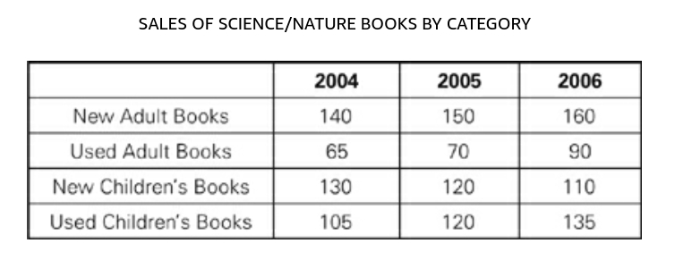 GRe If, for the year 2005, technology book sales represented.jpg