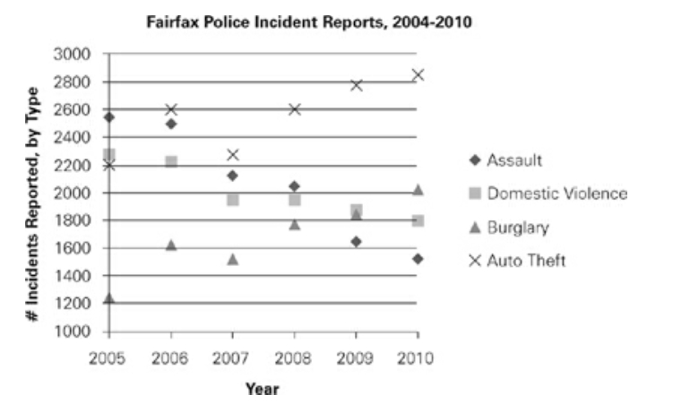 GRE The number of assaults reported in Fairfax dropped.jpg