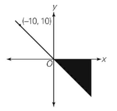 GRE Which of the following pairs of coordinates corresponds to a point in the.jpg