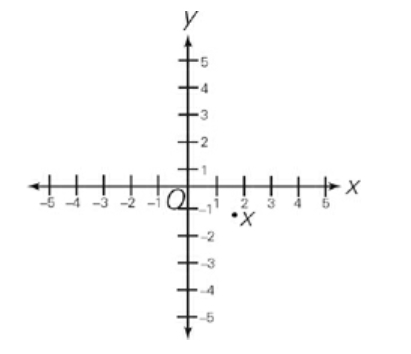 GRE The coordinates of point X are (a, b)..jpg