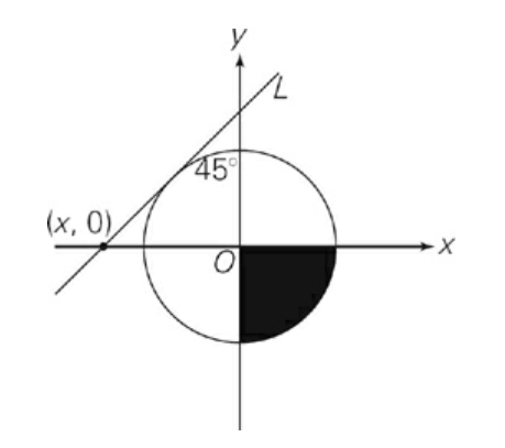 GRE In the figure above, line L is tangent to the circle, which is centered at the origin..jpg