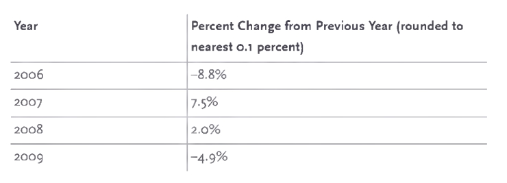 GRE The annual percent change in the number.jpg