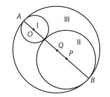 GRE Circles I, II, and III are mutually .jpg