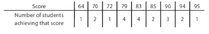 GRE The frequency distribution of student scores on a test is as shown.jpg