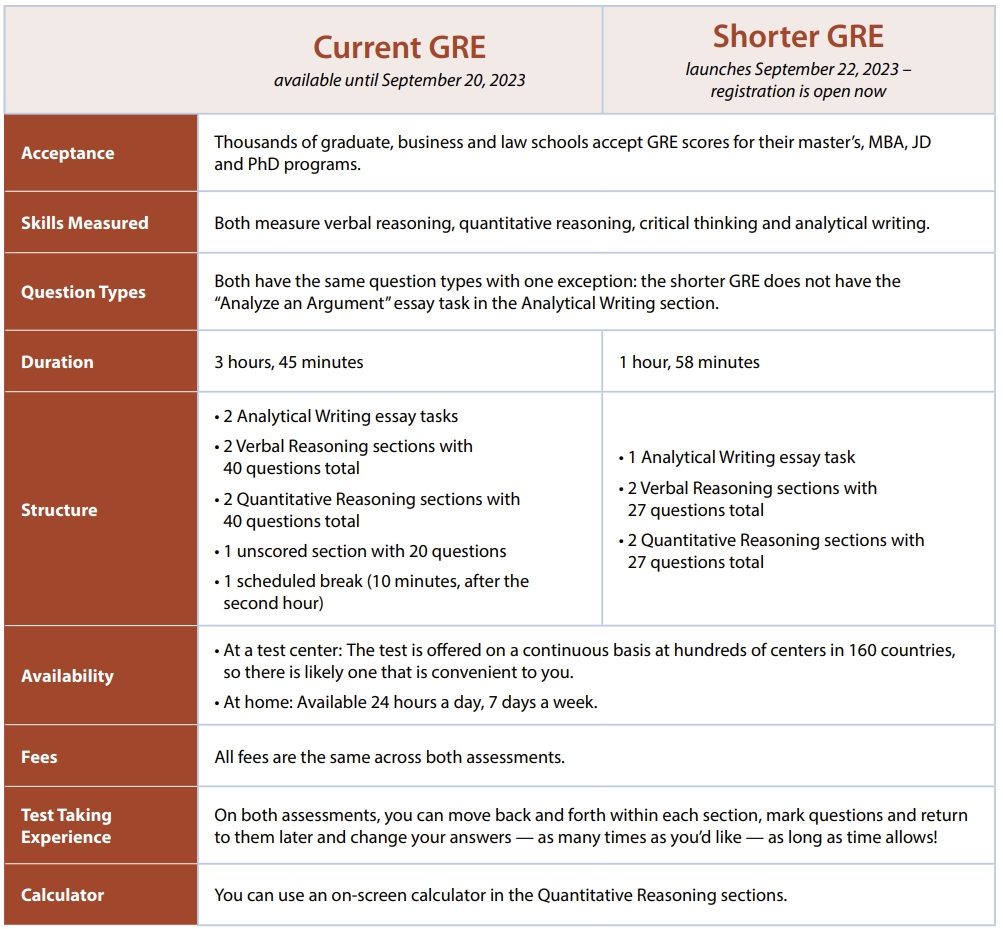 Comparing the Current and Shorter GRE.jpg