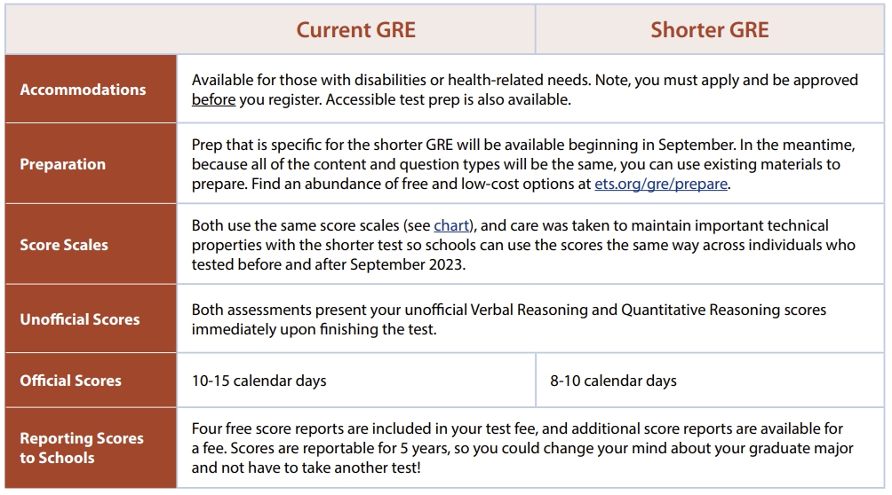 Comparing the Current and Shorter GRE (2).jpg