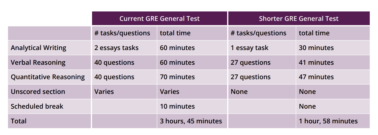 Comparing the Current and Shorter GRE (3).jpg