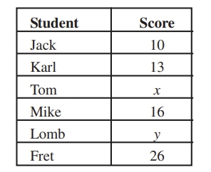 GRE The table above shows the scores of 6 .jpg