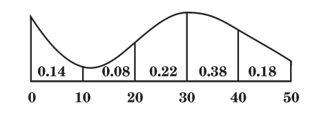 GRE The figure above shows the probability distribution.jpg