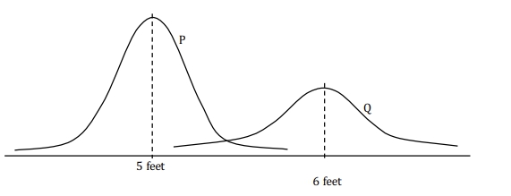 GRE The diagram above shows normally distributed data for variables P and Q.jpg