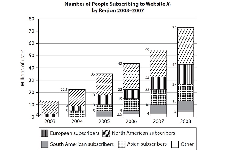 GRE In which year did Asian subscribers account.jpg