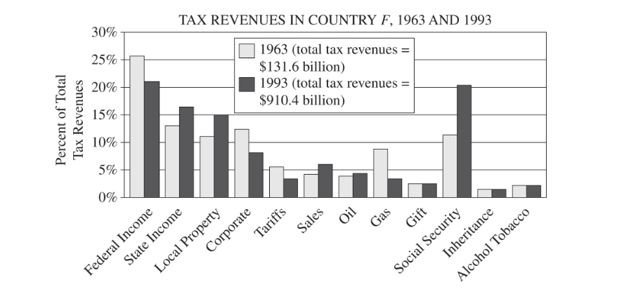 GRE Which of the following types of taxes experienced.jpg