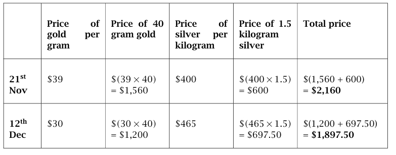 The prices of gold in dollars.jpg