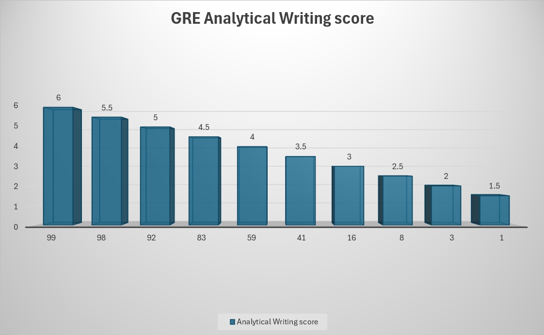 GRe score percentiles 2024-2025 Analytical Writing.jpg