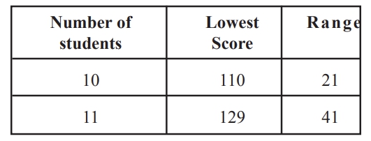 GRE Median score of the 21 students.jpg