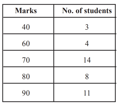 GRE  Median of the scores for the data given in above table.jpg