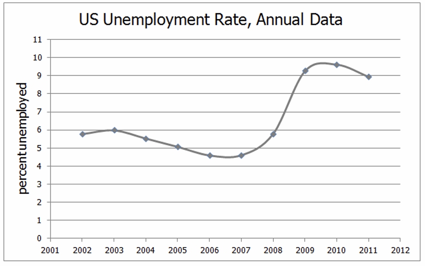 GRE The US unemployment rate in 2007 was approximately .jpg