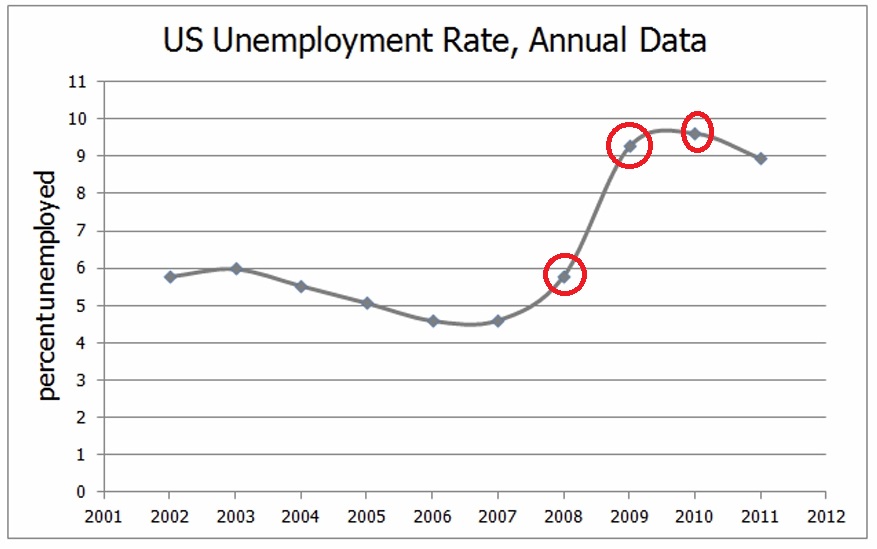 GRE The US unemployment rate in 2007 was approximately .jpg