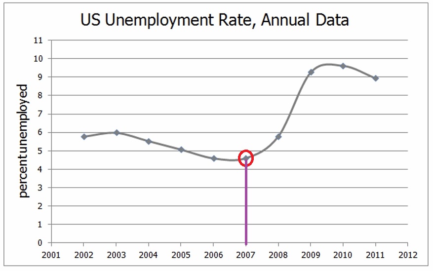 GRE The US unemployment rate in 2007 was approximately  (2).jpg