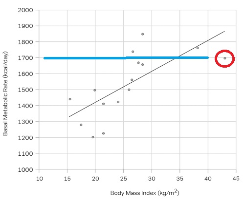 GRE exam - The graph below shows the body mass index (BMI) and basal me.jpg