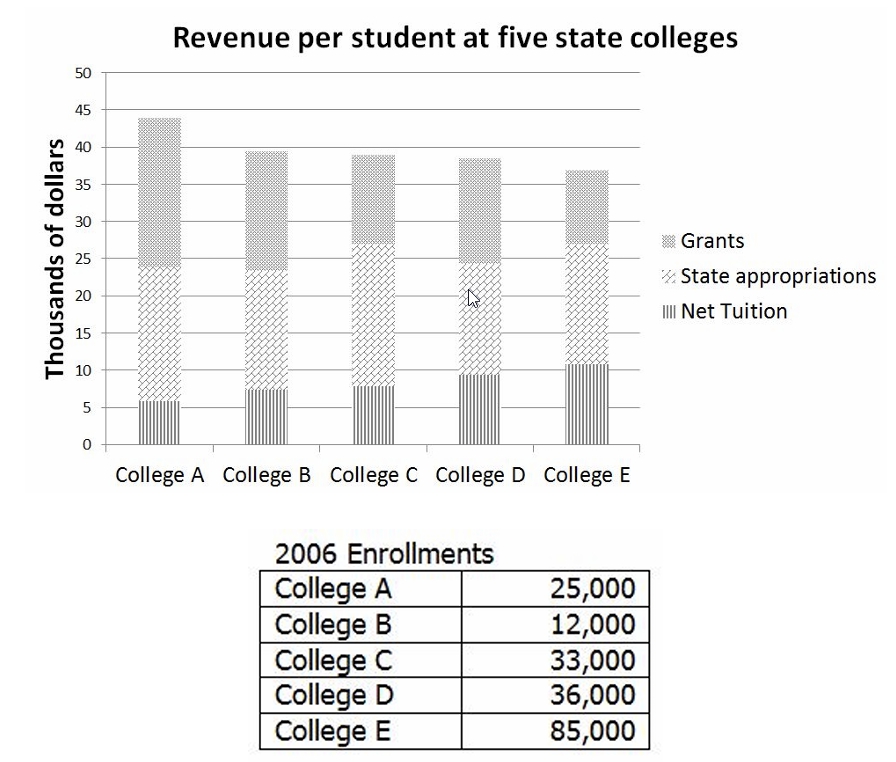 GRE What is the total dollar amount that College B received in grants .jpg