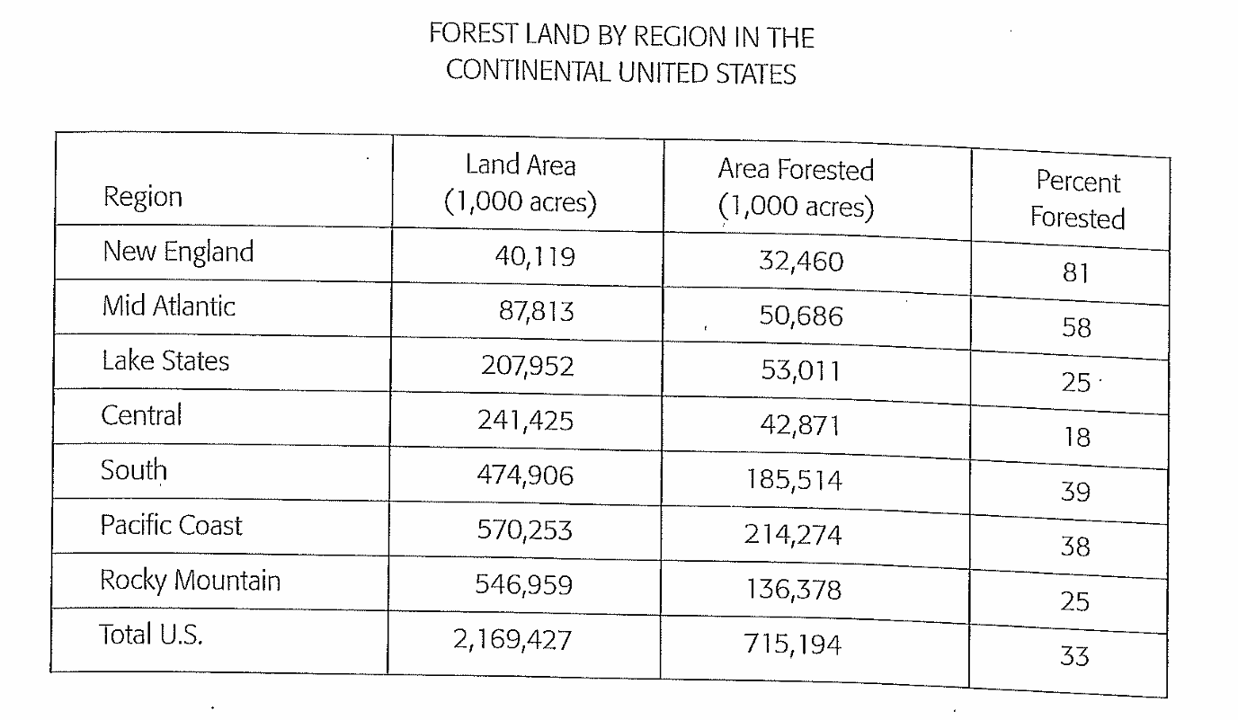 GRE Which of the regions listed has the least.png