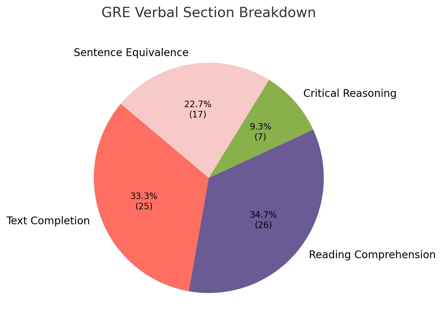 GRE OG 4th edition verbal section breakdown.png