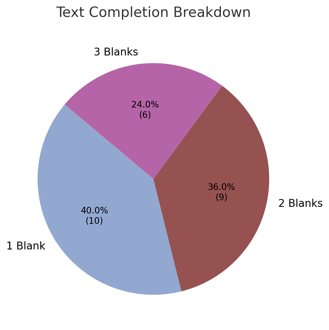 GRE OG 4th edition verbal section breakdown - Text Completion.png