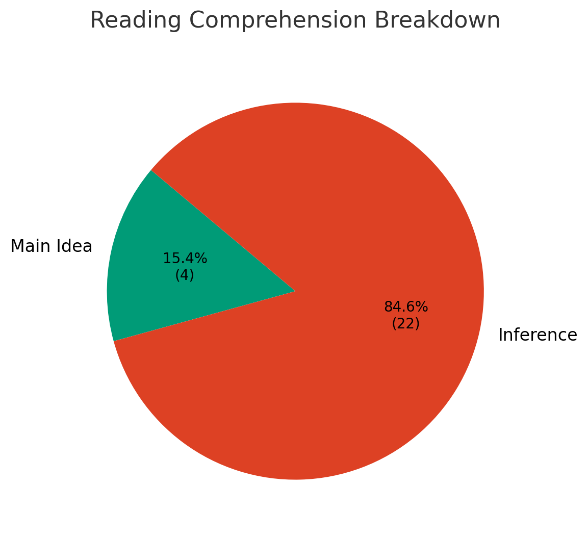 GRE OG 4th edition verbal section breakdown - Reading Comprehension.png