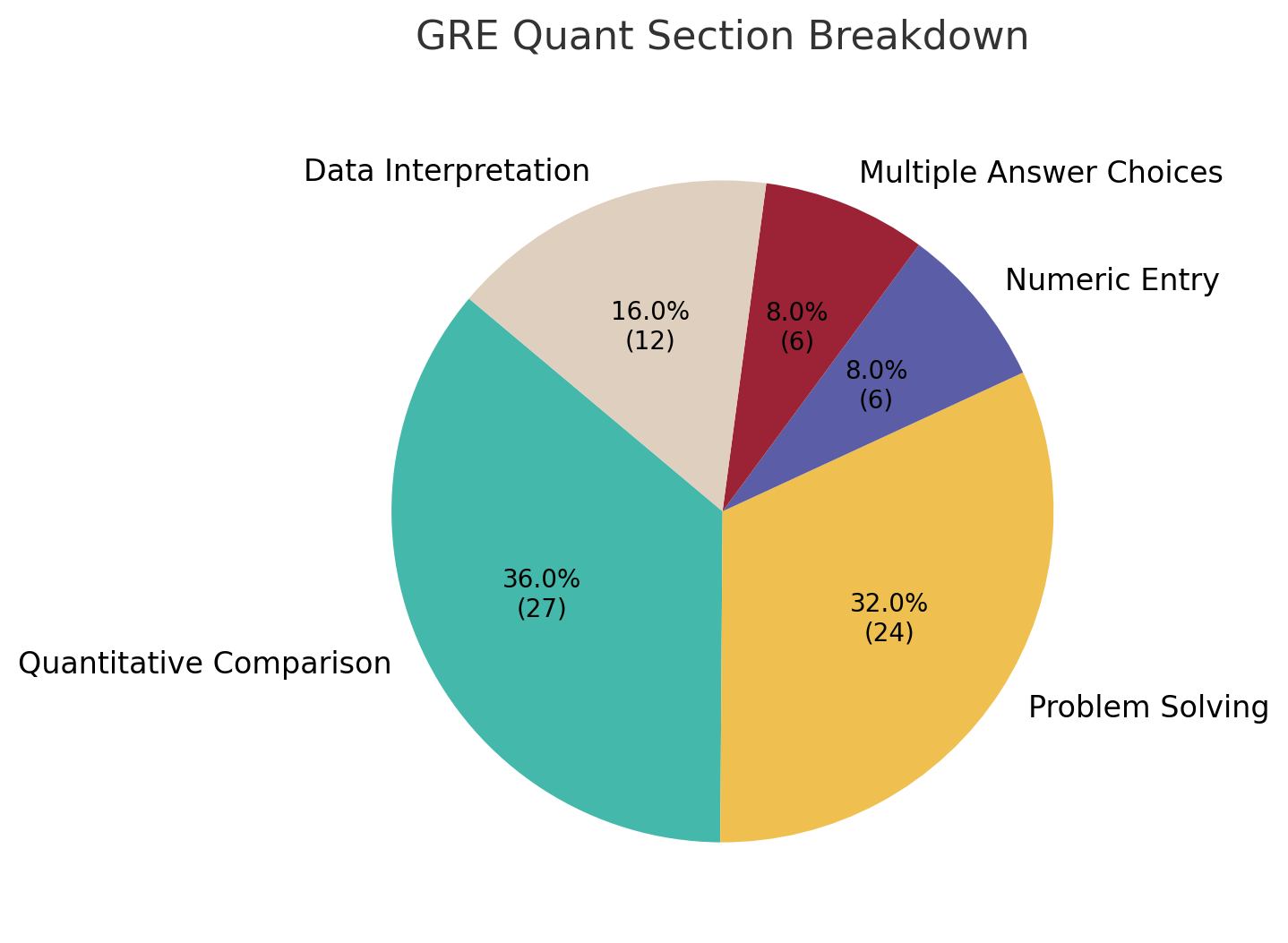 GRE OG 4th edition quantitative section breakdown.png