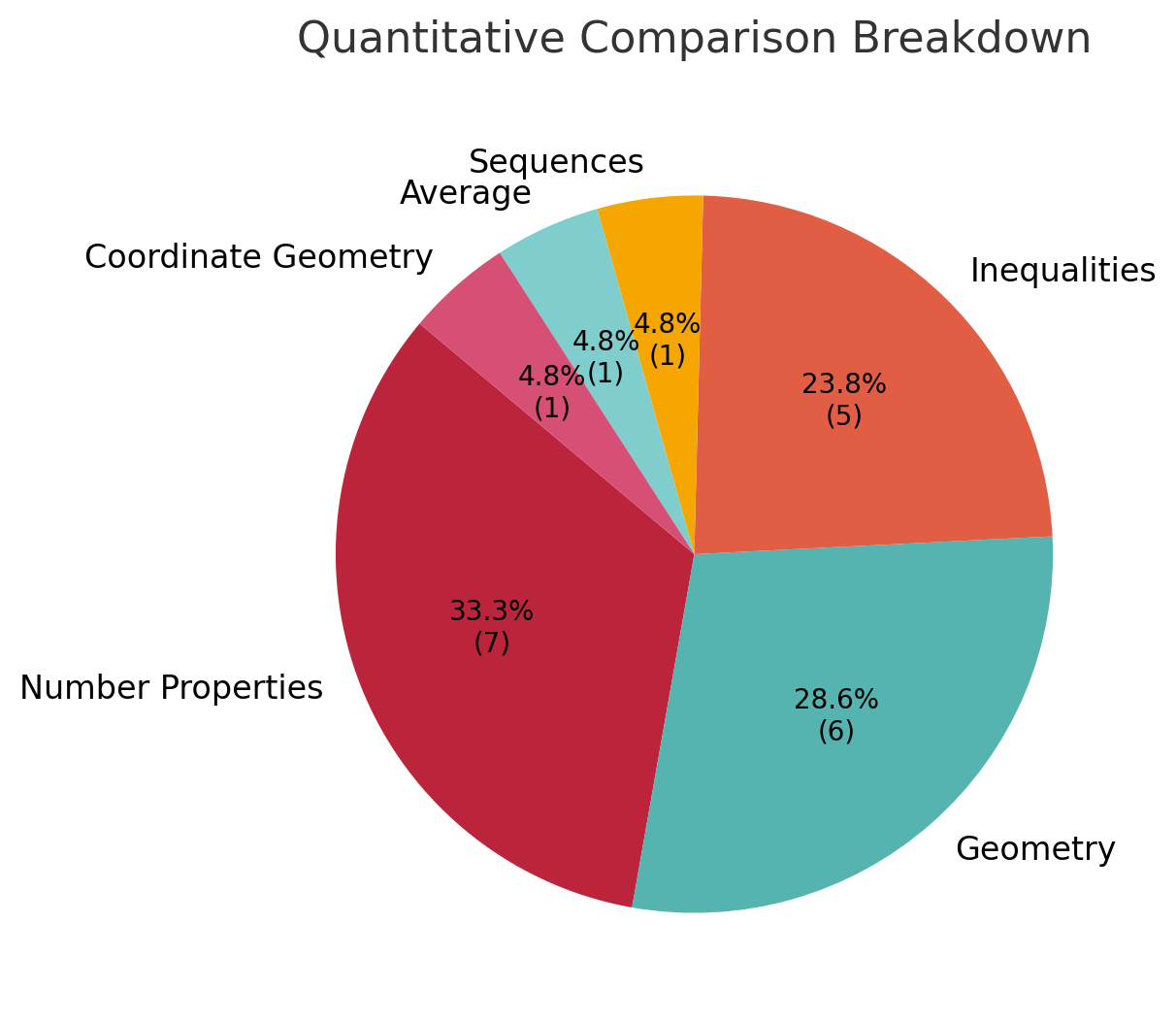 GRE OG 4th edition quantitative section breakdown - concepts area tested.png