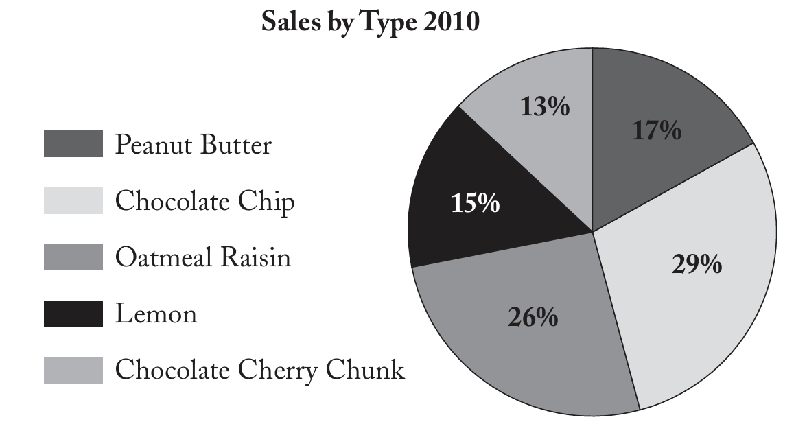 GRE How many different types of cookies do NOTù.png