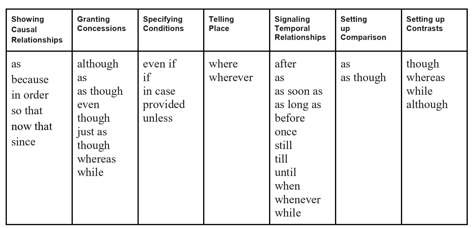 GRe exam  subordinating conjunctions.png