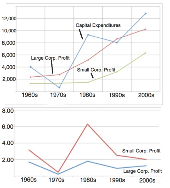 GRE - The graphs above detail the average corporate profits (small and large corporations), in thousands,.jpg