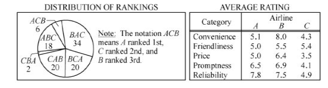 GRE - powerprep In a survey, 100 travel agents each ranked Airlines A, B, and C in order of preference..jpg