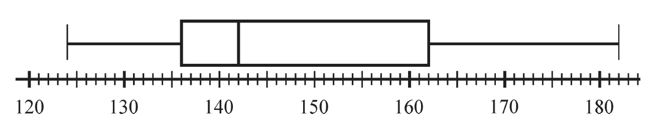 GRE Box plot below shows.png
