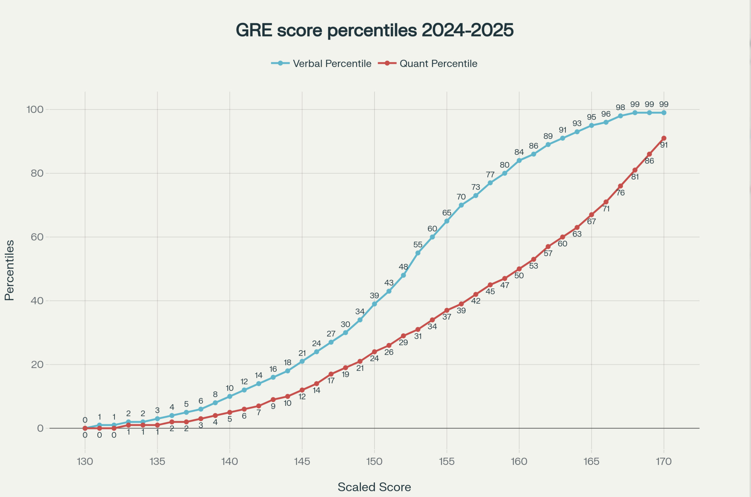 GRE GRE Score Percentiles for 2024 – 2025.png
