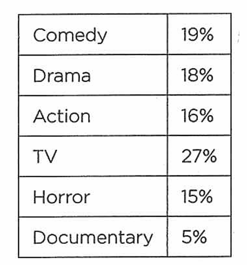 GRE The chart above represents the inventory of a video store,.png