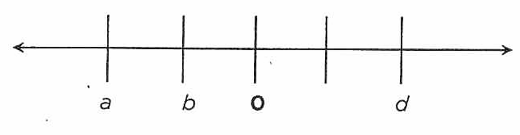 GRE On the number line shown above, all the tick marks are.png