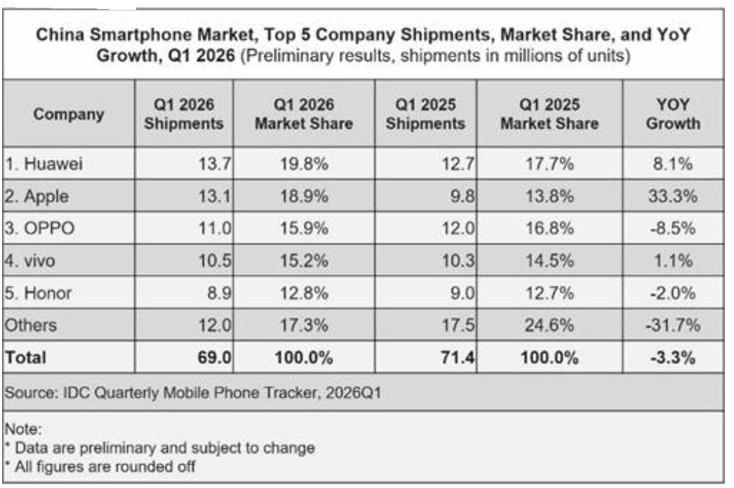 Apple's increase in shipments from Q1 2025 .png