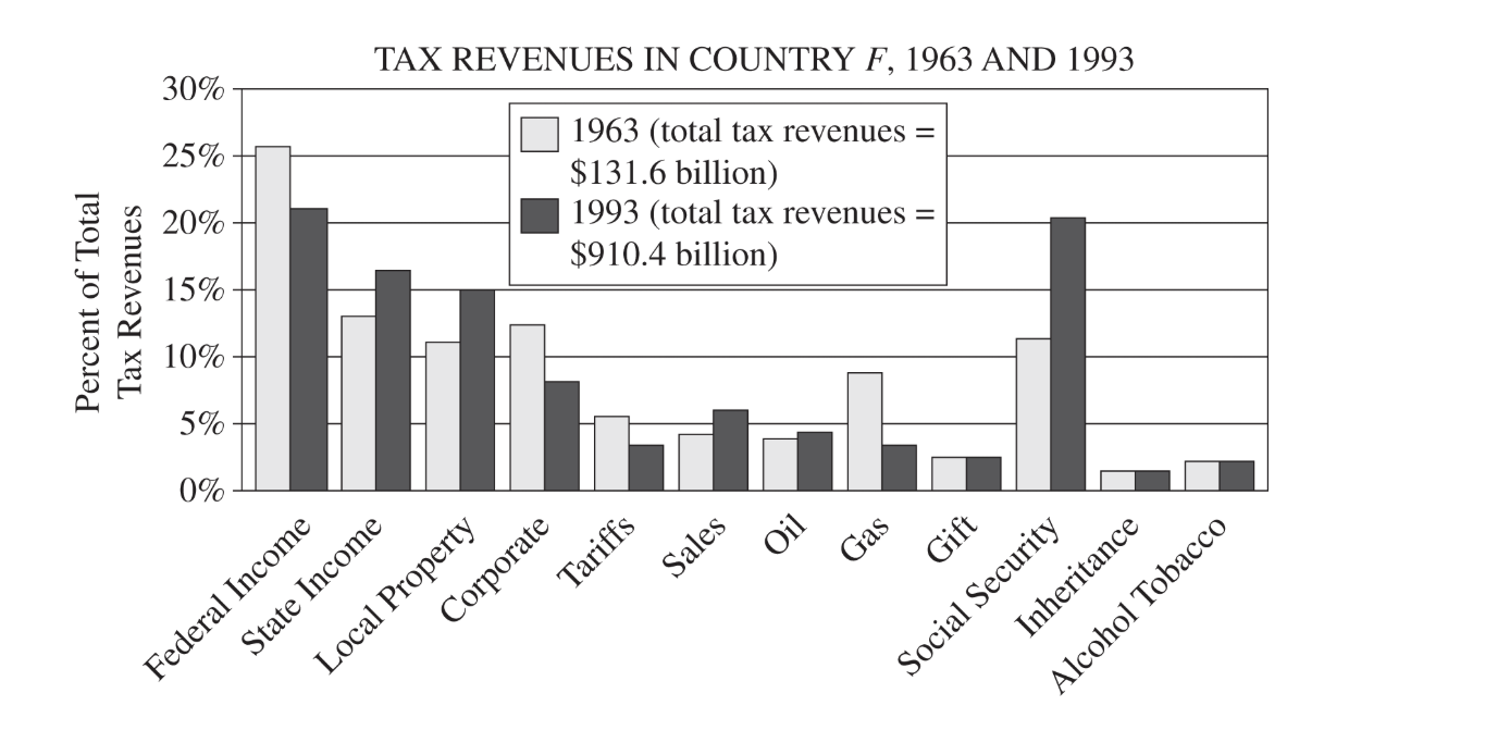 GRE For how many types of taxes was the difference.png