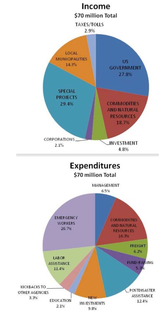 GRE - INCOME AND EXPENDITURES OF A LOCAL GOVERNMENT AGENCY - May 1988.jpg