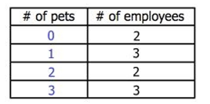 GRE There are 10 employees.png