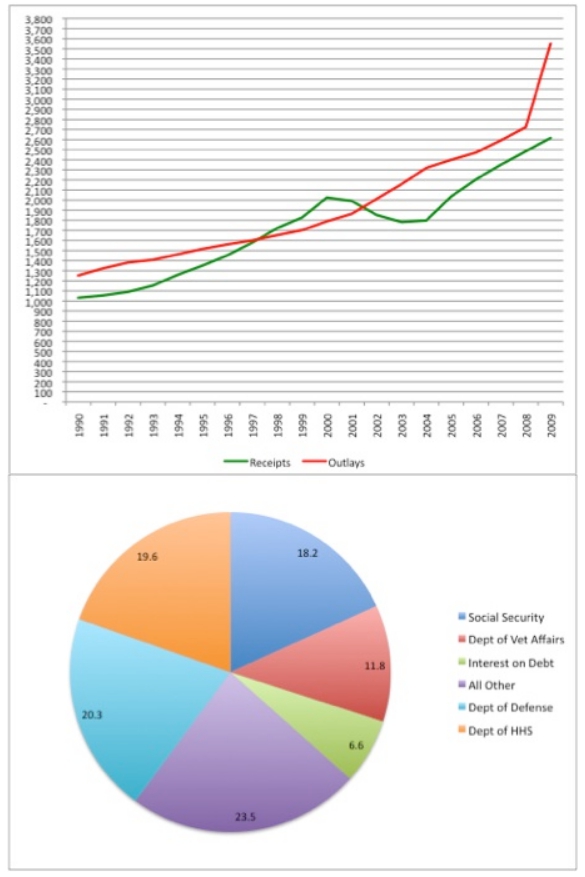 GRE - The top chart illustrates the US government tax receipts and budget outlays for the years 1990-2009.jpg