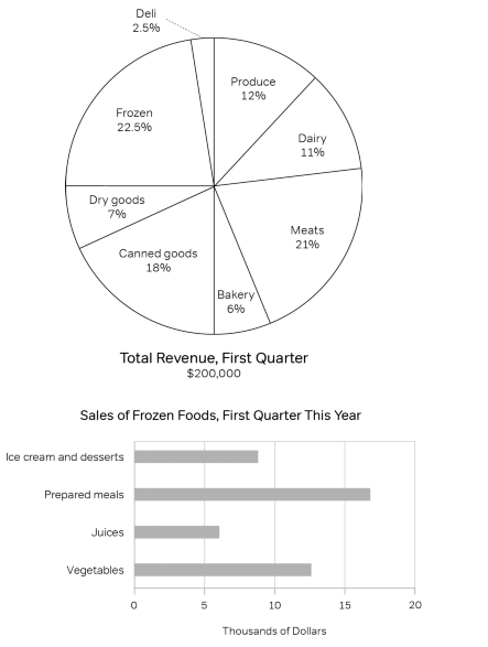 GRE exam - Frozen prepared meals constitute what percentage of the total sales for the first quarter this year.jpg