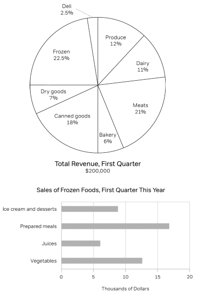 GRE exam - During the first quarter this year, this particular grocery .jpg