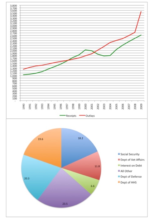 GRE exam - What segment represents the largest share of the budget outlays in 2009 .jpg