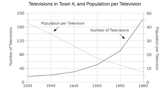 #GREpracticequestion From 1940 to 1955, the percent increase in the number of televisions was closest to .jpg