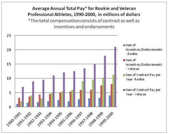 #GREpracticequestion Which of the following forms of annual pay increased the least from the first to the last of the ten years represented on the graph.jpg