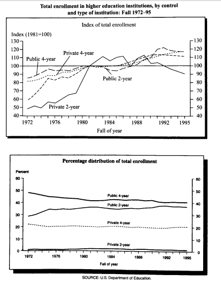 #GREpracticequestion In 1995 the number of students enrolled in public institutions of higher education was approximately how many times.jpg